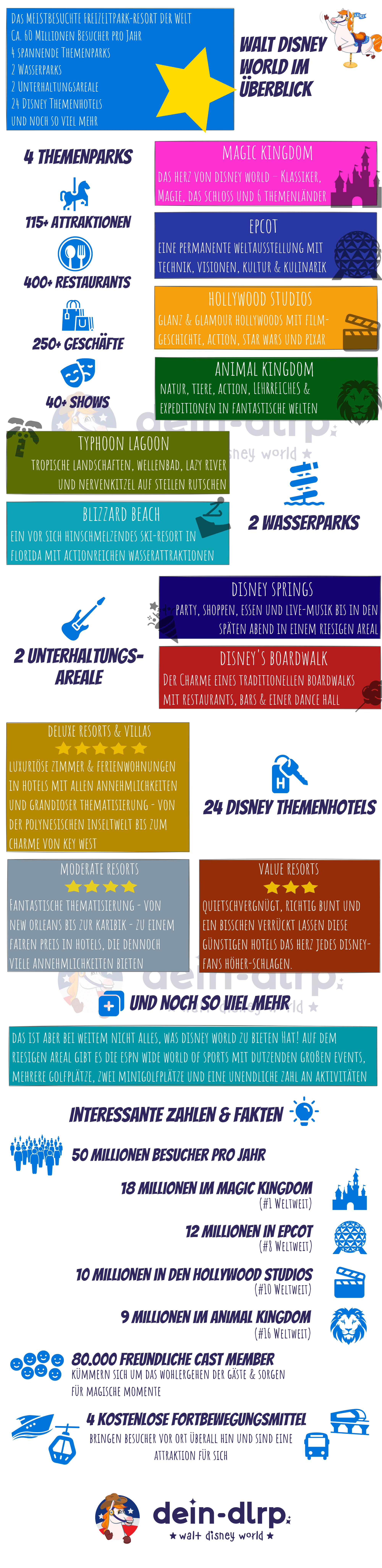 Infografik mit Zahlen und Fakten über Walt Disney World Infografik mit Zahlen und Fakten über Walt Disney World. Was gibt es alles in WDW? Wie sind die Besucherzahlen? Und viele weitere Infos